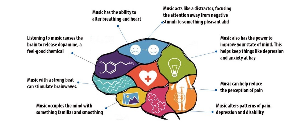 A graphic of a colorful brain sections and its effect of music therapy
